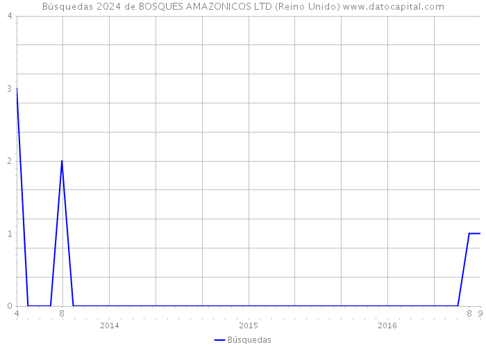 Búsquedas 2024 de BOSQUES AMAZONICOS LTD (Reino Unido) 