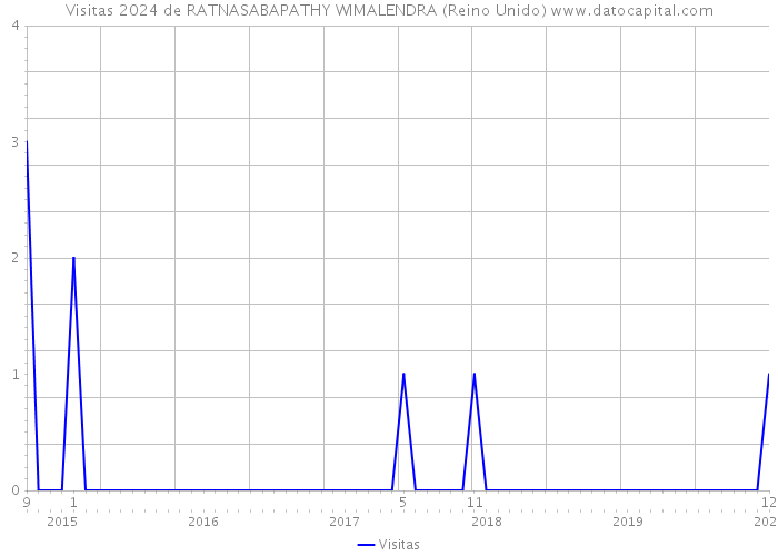 Visitas 2024 de RATNASABAPATHY WIMALENDRA (Reino Unido) 