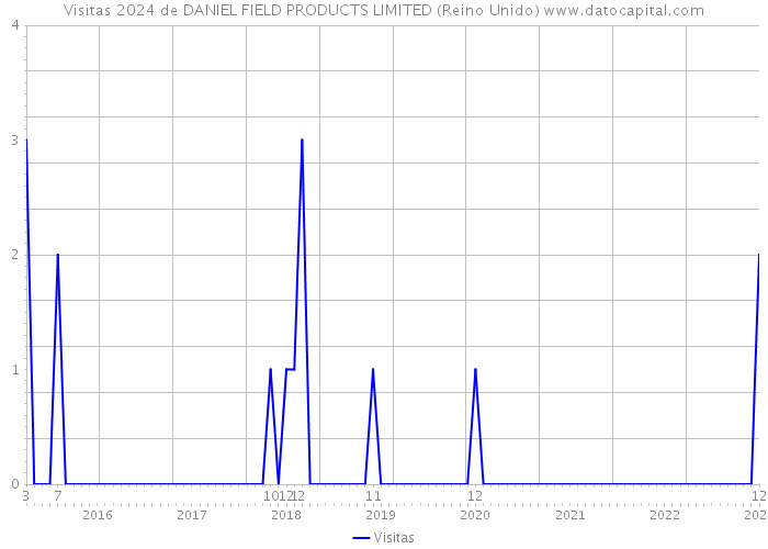 Visitas 2024 de DANIEL FIELD PRODUCTS LIMITED (Reino Unido) 