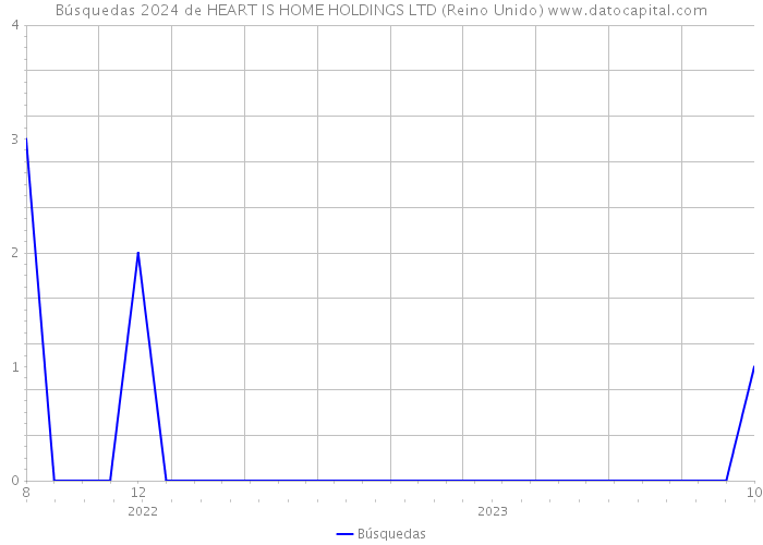 Búsquedas 2024 de HEART IS HOME HOLDINGS LTD (Reino Unido) 