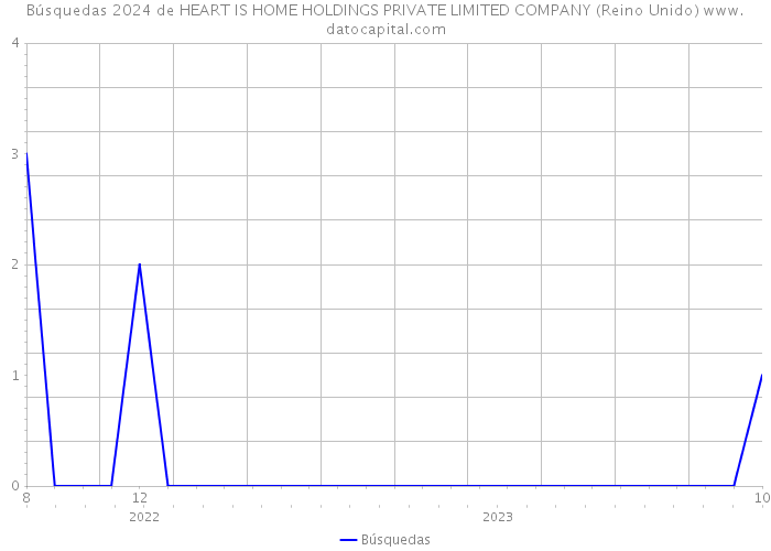 Búsquedas 2024 de HEART IS HOME HOLDINGS PRIVATE LIMITED COMPANY (Reino Unido) 