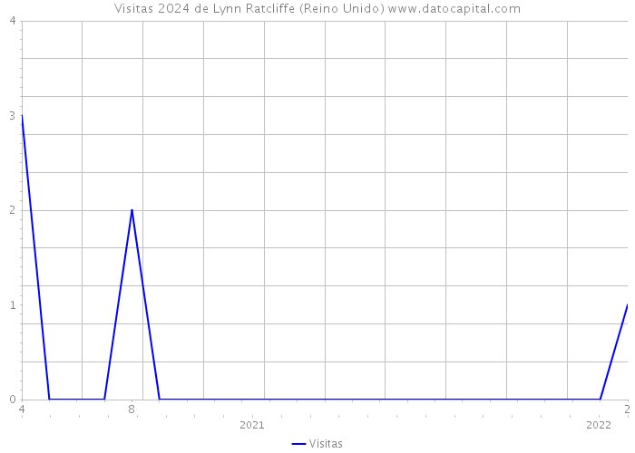 Visitas 2024 de Lynn Ratcliffe (Reino Unido) 