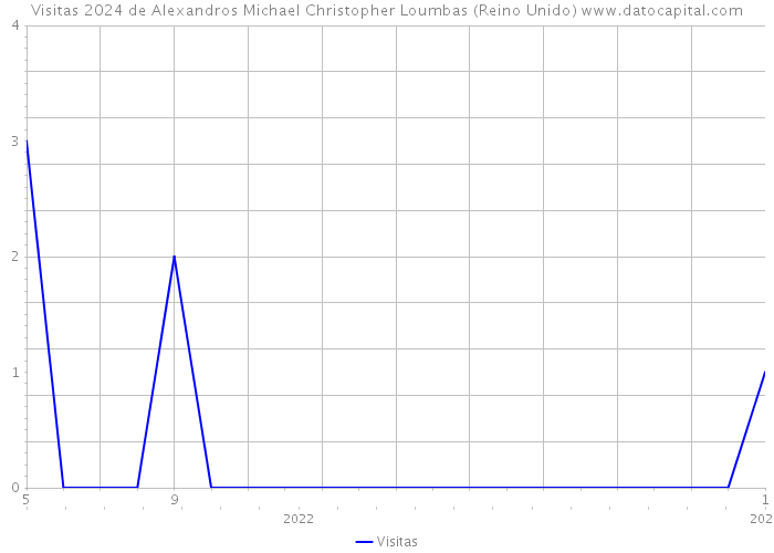 Visitas 2024 de Alexandros Michael Christopher Loumbas (Reino Unido) 