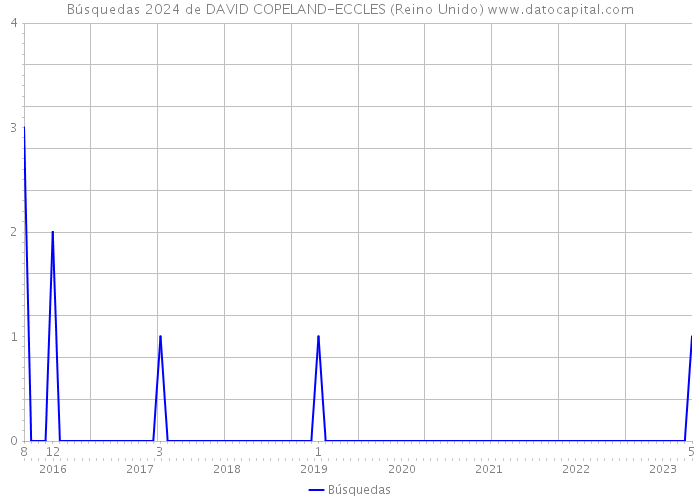 Búsquedas 2024 de DAVID COPELAND-ECCLES (Reino Unido) 