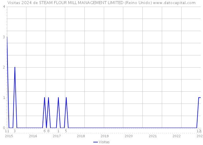 Visitas 2024 de STEAM FLOUR MILL MANAGEMENT LIMITED (Reino Unido) 