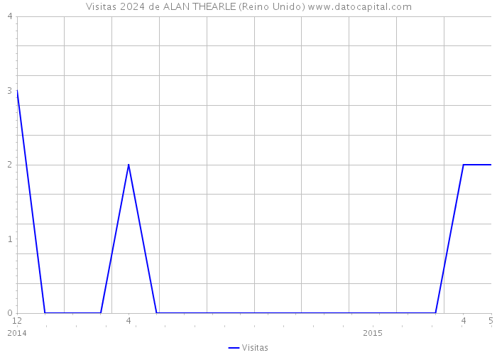 Visitas 2024 de ALAN THEARLE (Reino Unido) 