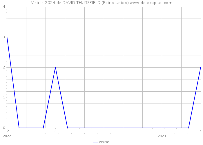 Visitas 2024 de DAVID THURSFIELD (Reino Unido) 