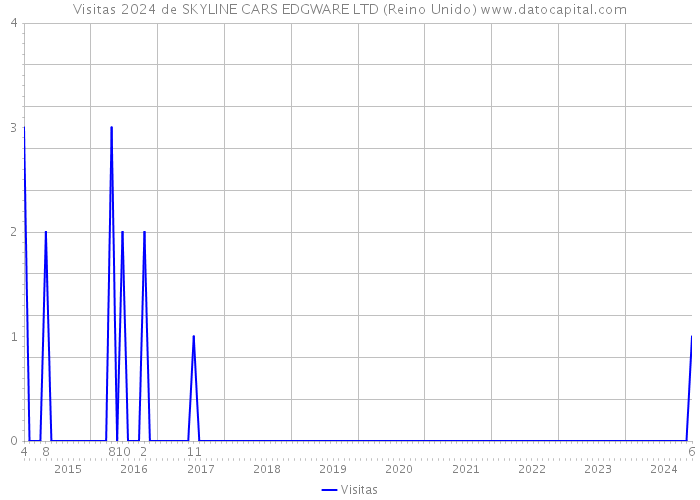 Visitas 2024 de SKYLINE CARS EDGWARE LTD (Reino Unido) 