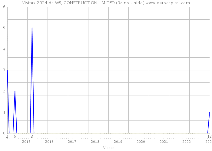 Visitas 2024 de WBJ CONSTRUCTION LIMITED (Reino Unido) 