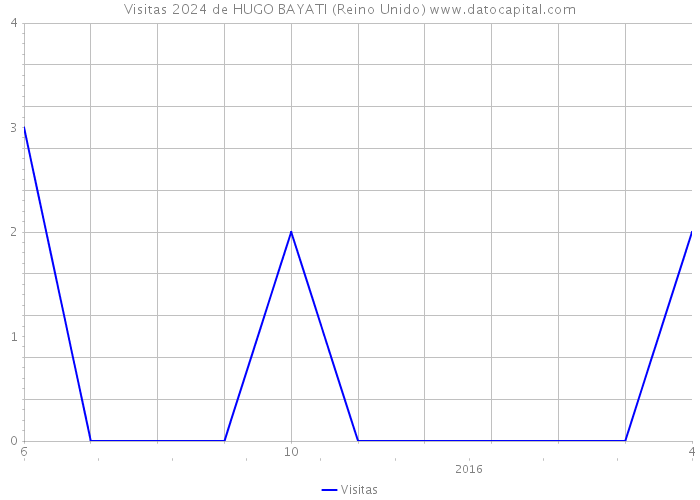 Visitas 2024 de HUGO BAYATI (Reino Unido) 