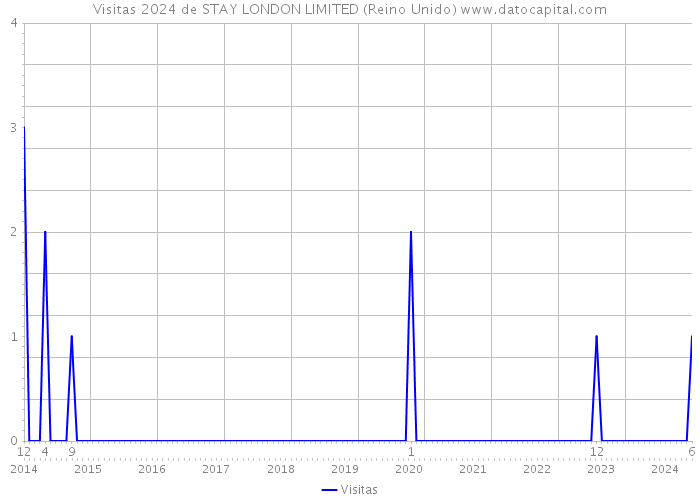 Visitas 2024 de STAY LONDON LIMITED (Reino Unido) 