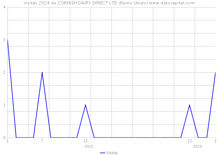 Visitas 2024 de CORNISH DAIRY DIRECT LTD (Reino Unido) 