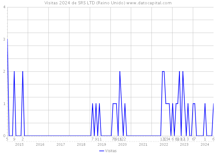 Visitas 2024 de SRS LTD (Reino Unido) 