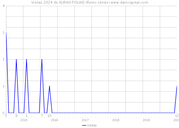 Visitas 2024 de SURAN FOUAD (Reino Unido) 