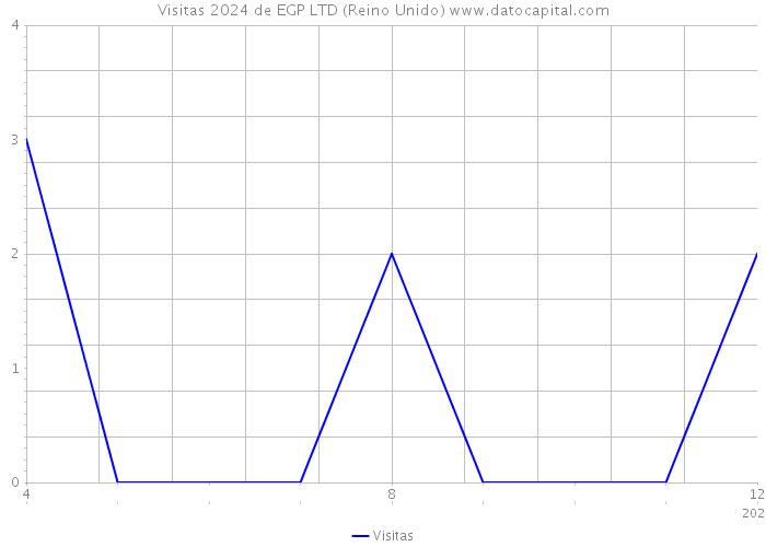 Visitas 2024 de EGP LTD (Reino Unido) 