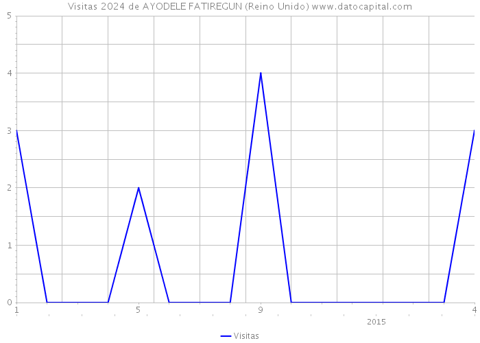 Visitas 2024 de AYODELE FATIREGUN (Reino Unido) 