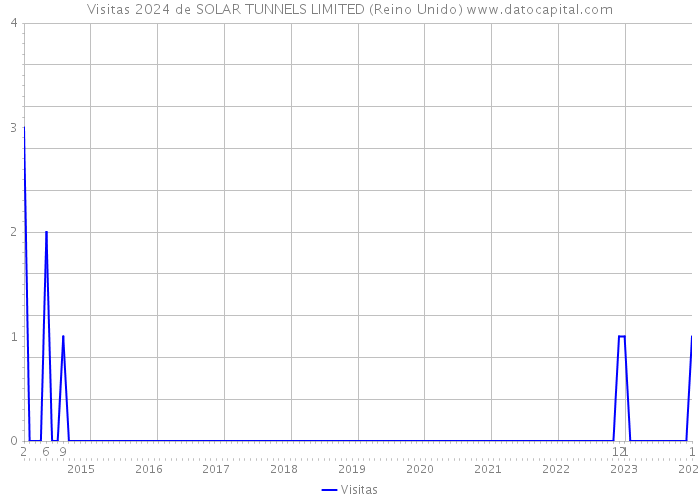 Visitas 2024 de SOLAR TUNNELS LIMITED (Reino Unido) 