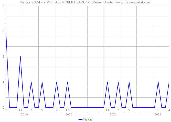 Visitas 2024 de MICHAEL ROBERT SARLING (Reino Unido) 