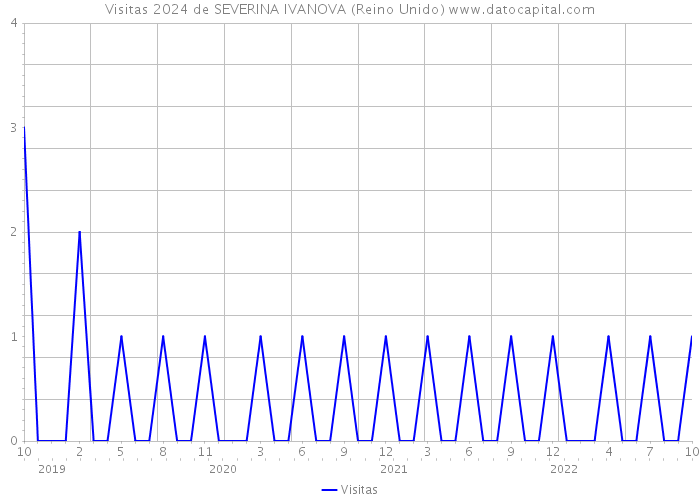 Visitas 2024 de SEVERINA IVANOVA (Reino Unido) 