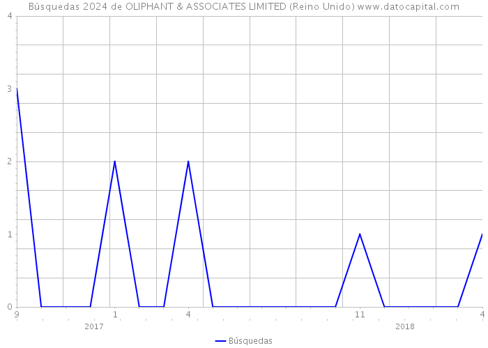 Búsquedas 2024 de OLIPHANT & ASSOCIATES LIMITED (Reino Unido) 