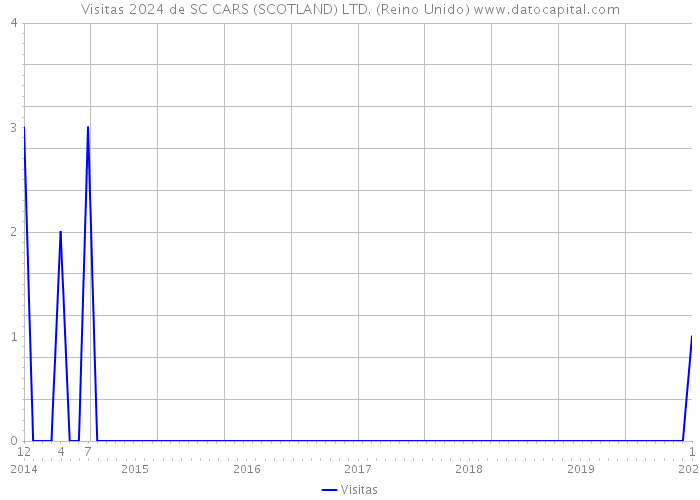 Visitas 2024 de SC CARS (SCOTLAND) LTD. (Reino Unido) 