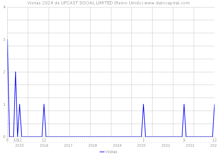 Visitas 2024 de UPCAST SOCIAL LIMITED (Reino Unido) 