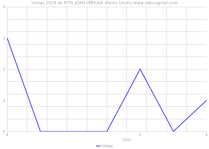 Visitas 2024 de RITA JOAN VERKAIK (Reino Unido) 