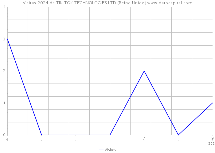 Visitas 2024 de TIK TOK TECHNOLOGIES LTD (Reino Unido) 