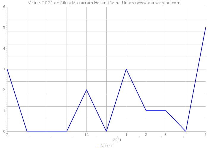 Visitas 2024 de Rikky Mukarram Hasan (Reino Unido) 