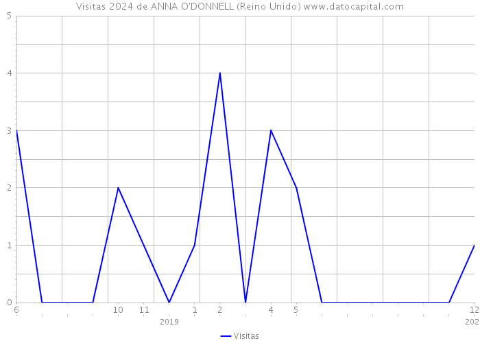 Visitas 2024 de ANNA O'DONNELL (Reino Unido) 