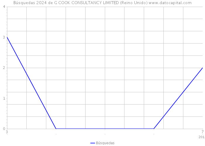 Búsquedas 2024 de G COOK CONSULTANCY LIMITED (Reino Unido) 