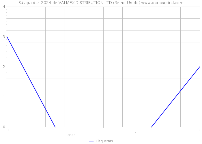 Búsquedas 2024 de VALMEX DISTRIBUTION LTD (Reino Unido) 