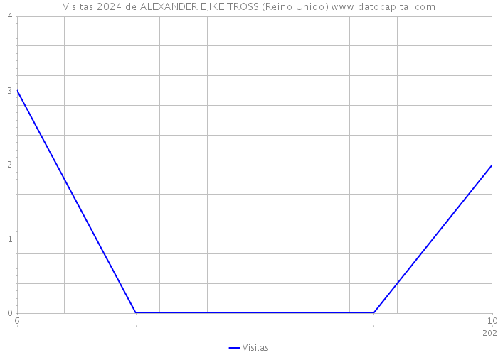 Visitas 2024 de ALEXANDER EJIKE TROSS (Reino Unido) 