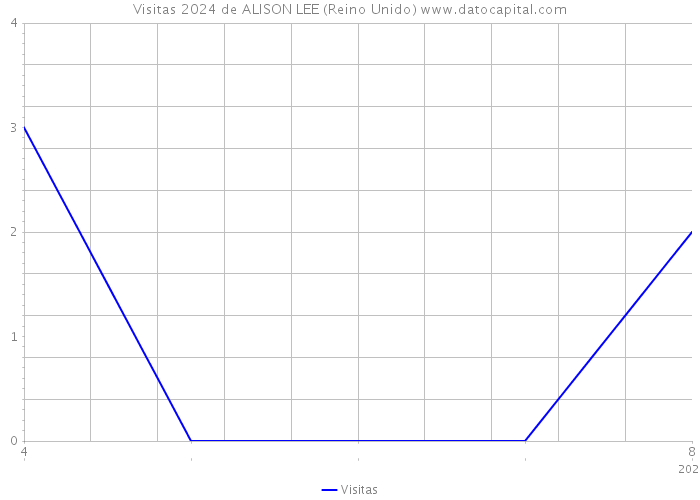 Visitas 2024 de ALISON LEE (Reino Unido) 