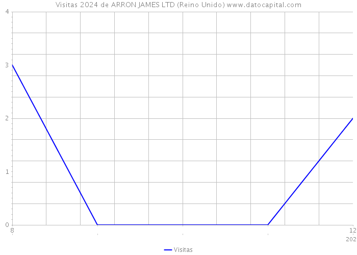 Visitas 2024 de ARRON JAMES LTD (Reino Unido) 