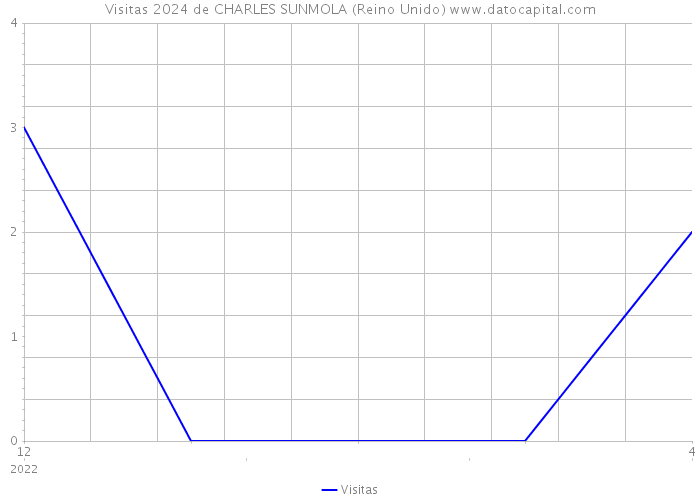 Visitas 2024 de CHARLES SUNMOLA (Reino Unido) 