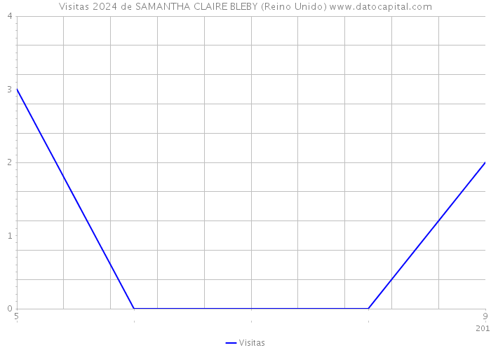 Visitas 2024 de SAMANTHA CLAIRE BLEBY (Reino Unido) 