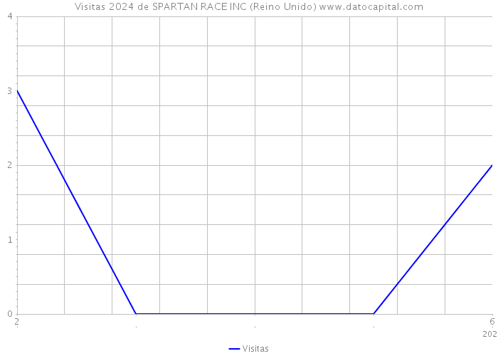 Visitas 2024 de SPARTAN RACE INC (Reino Unido) 