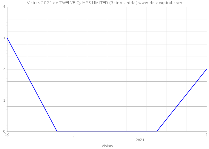 Visitas 2024 de TWELVE QUAYS LIMITED (Reino Unido) 