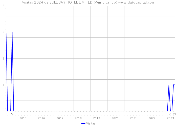 Visitas 2024 de BULL BAY HOTEL LIMITED (Reino Unido) 