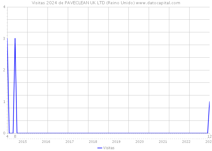 Visitas 2024 de PAVECLEAN UK LTD (Reino Unido) 