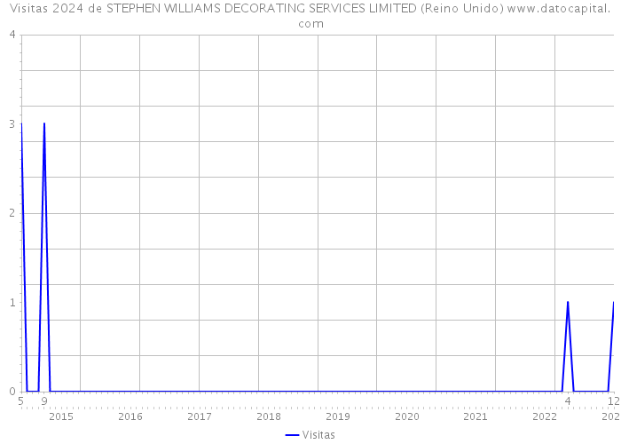 Visitas 2024 de STEPHEN WILLIAMS DECORATING SERVICES LIMITED (Reino Unido) 