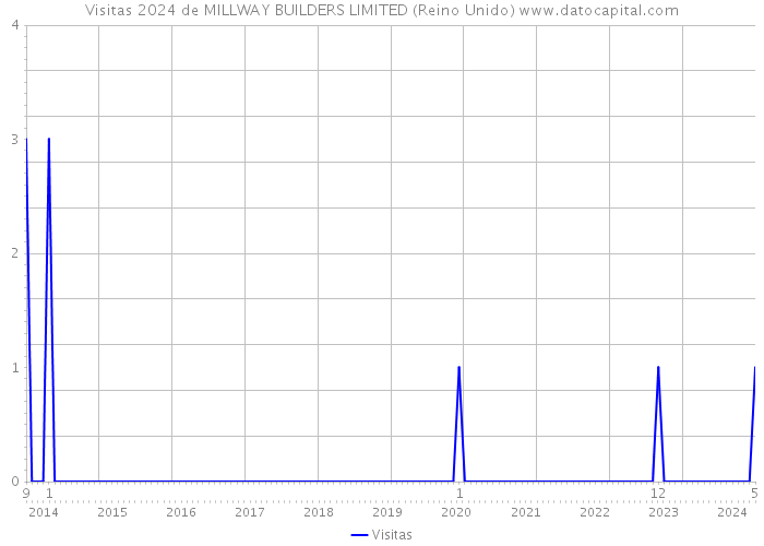 Visitas 2024 de MILLWAY BUILDERS LIMITED (Reino Unido) 