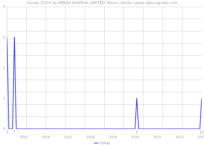 Visitas 2024 de MENAI MARINA LIMITED (Reino Unido) 