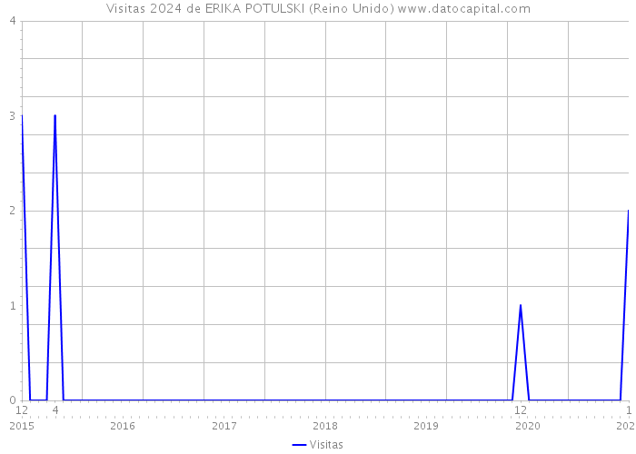 Visitas 2024 de ERIKA POTULSKI (Reino Unido) 