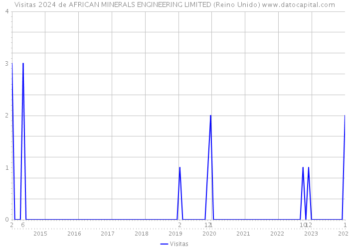 Visitas 2024 de AFRICAN MINERALS ENGINEERING LIMITED (Reino Unido) 
