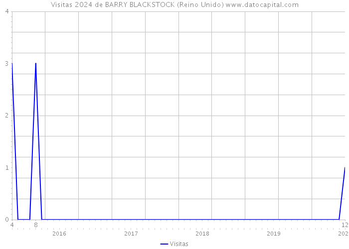 Visitas 2024 de BARRY BLACKSTOCK (Reino Unido) 