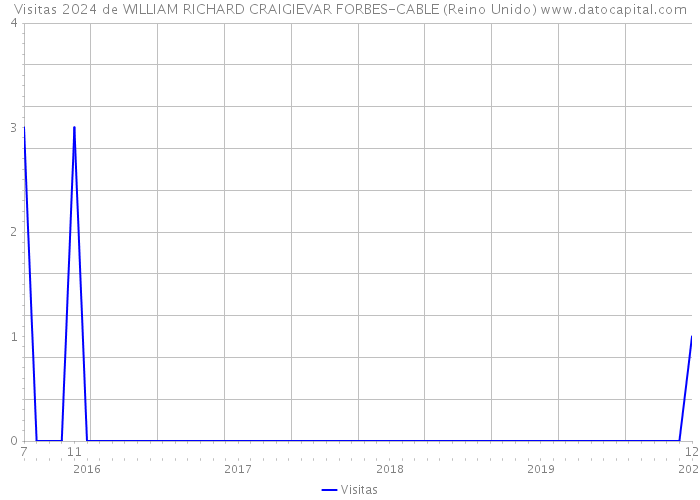 Visitas 2024 de WILLIAM RICHARD CRAIGIEVAR FORBES-CABLE (Reino Unido) 