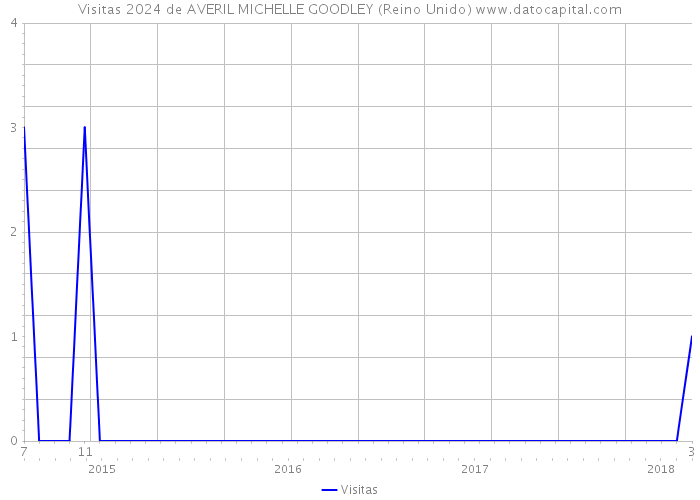 Visitas 2024 de AVERIL MICHELLE GOODLEY (Reino Unido) 