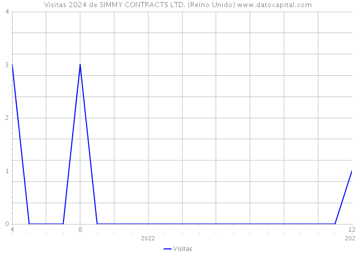 Visitas 2024 de SIMMY CONTRACTS LTD. (Reino Unido) 